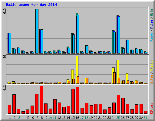 Daily usage for May 2014