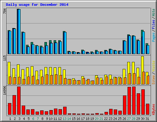 Daily usage for December 2014