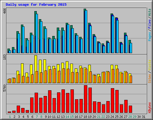 Daily usage for February 2015