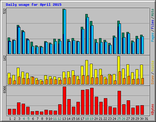 Daily usage for April 2015