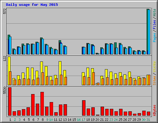 Daily usage for May 2015