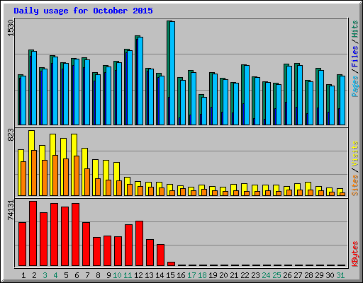 Daily usage for October 2015