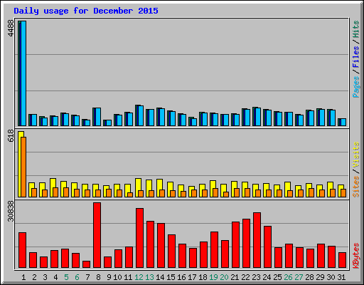 Daily usage for December 2015