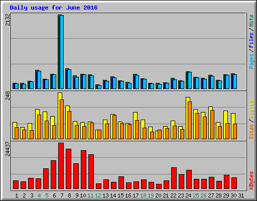 Daily usage for June 2016