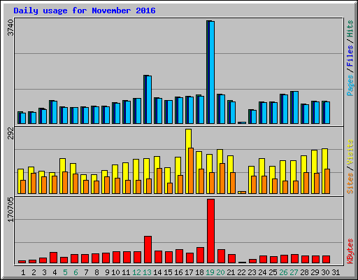 Daily usage for November 2016