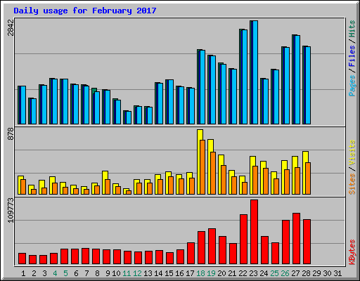 Daily usage for February 2017