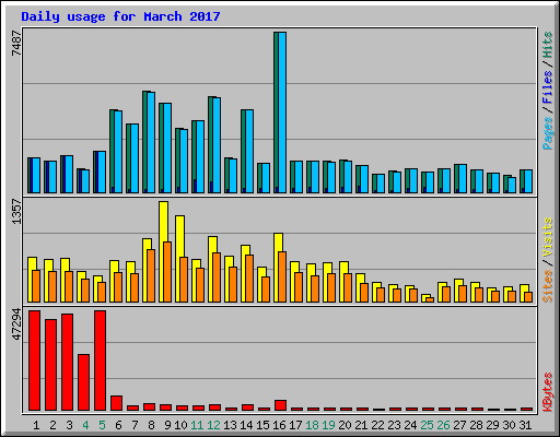 Daily usage for March 2017