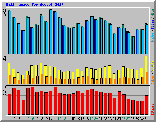 Daily usage for August 2017