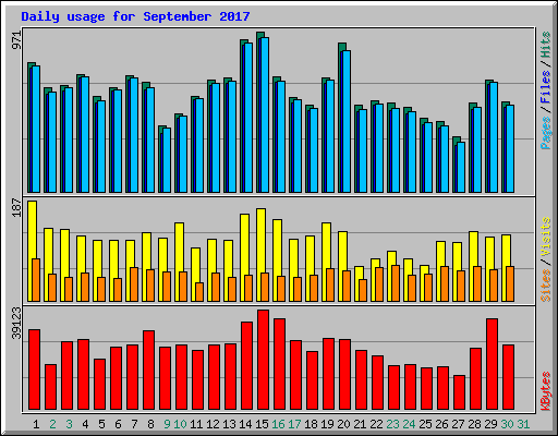 Daily usage for September 2017