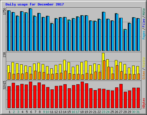 Daily usage for December 2017