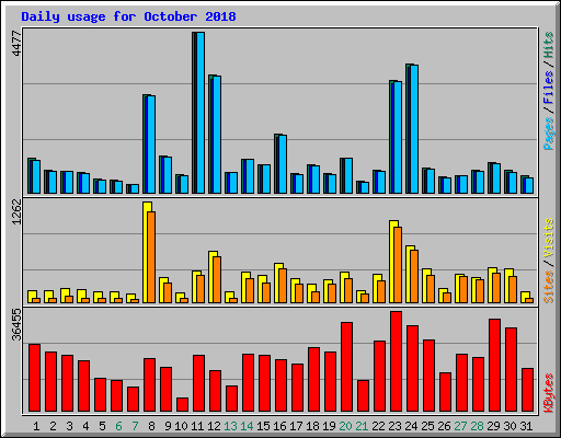 Daily usage for October 2018