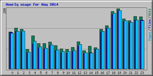 Hourly usage for May 2014