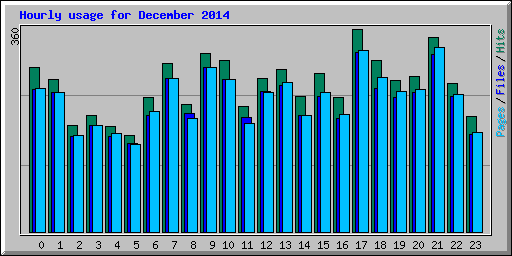 Hourly usage for December 2014