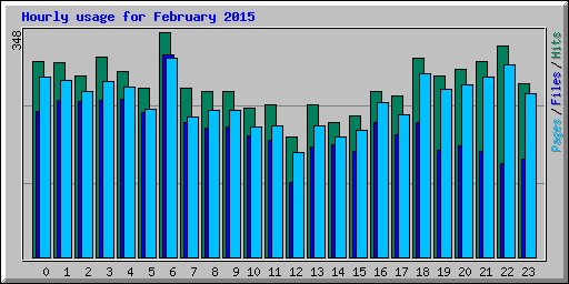 Hourly usage for February 2015