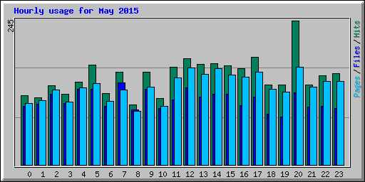 Hourly usage for May 2015