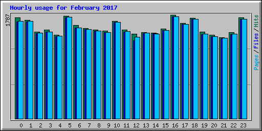 Hourly usage for February 2017