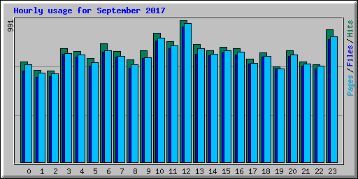 Hourly usage for September 2017