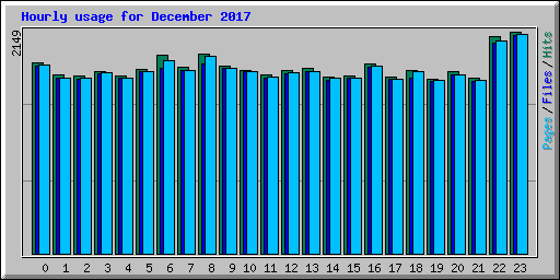 Hourly usage for December 2017