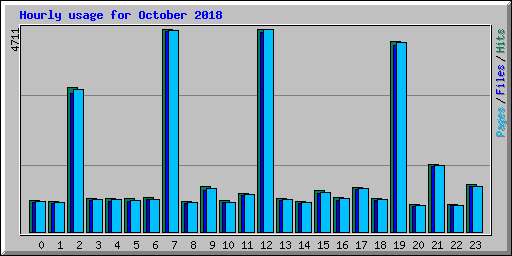 Hourly usage for October 2018